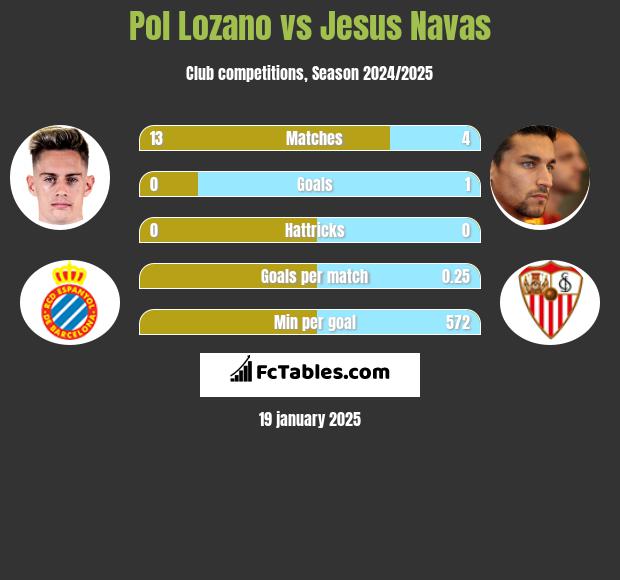 Pol Lozano vs Jesus Navas h2h player stats