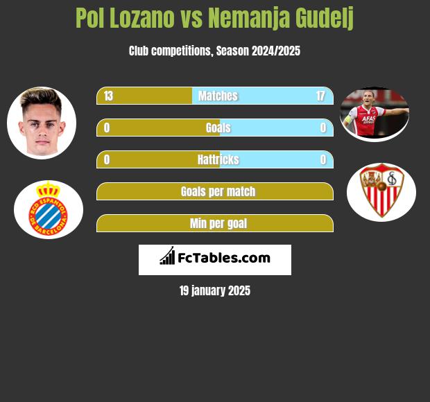 Pol Lozano vs Nemanja Gudelj h2h player stats