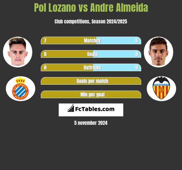 Pol Lozano vs Andre Almeida h2h player stats