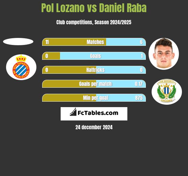 Pol Lozano vs Daniel Raba h2h player stats