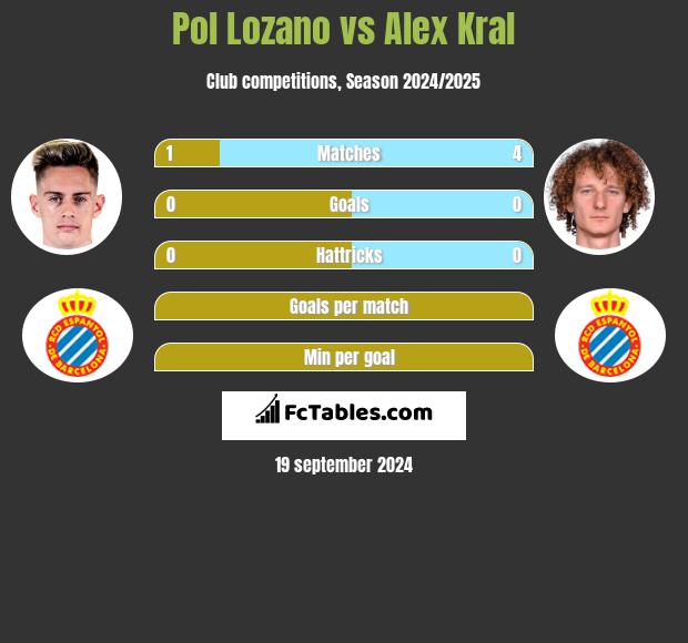 Pol Lozano vs Alex Kral h2h player stats