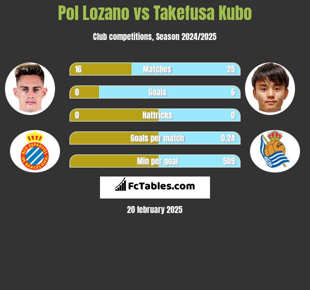 Pol Lozano vs Takefusa Kubo h2h player stats