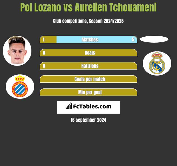 Pol Lozano vs Aurelien Tchouameni h2h player stats