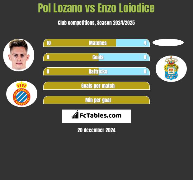 Pol Lozano vs Enzo Loiodice h2h player stats