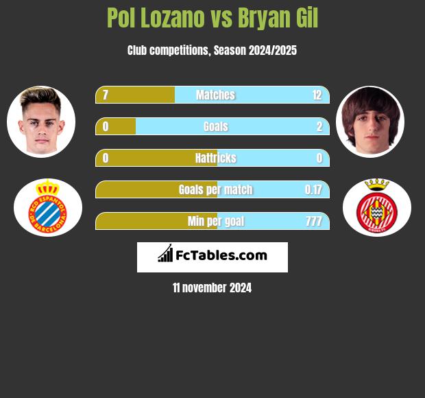 Pol Lozano vs Bryan Gil h2h player stats