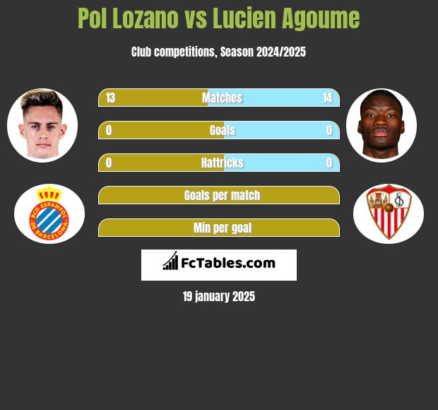 Pol Lozano vs Lucien Agoume h2h player stats