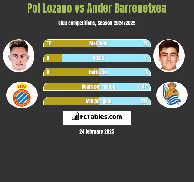 Pol Lozano vs Ander Barrenetxea h2h player stats