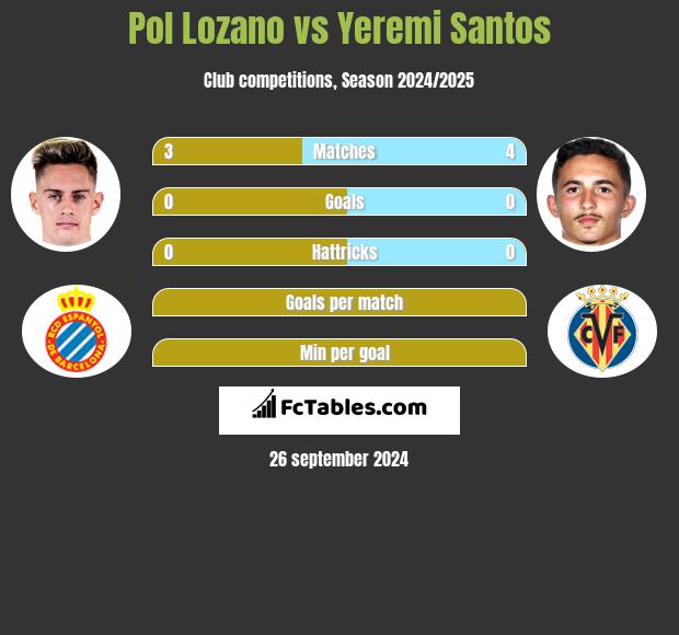 Pol Lozano vs Yeremi Santos h2h player stats