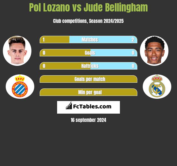 Pol Lozano vs Jude Bellingham h2h player stats