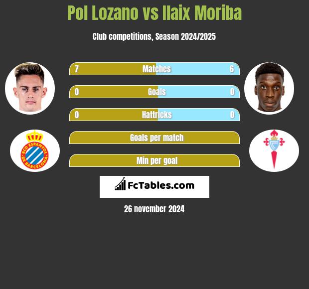 Pol Lozano vs Ilaix Moriba h2h player stats