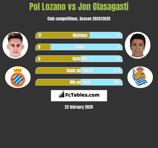 Pol Lozano vs Jon Olasagasti h2h player stats