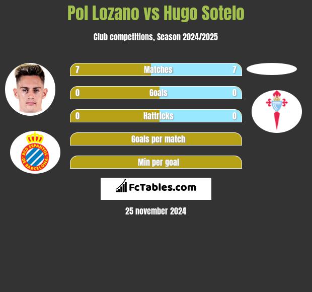 Pol Lozano vs Hugo Sotelo h2h player stats