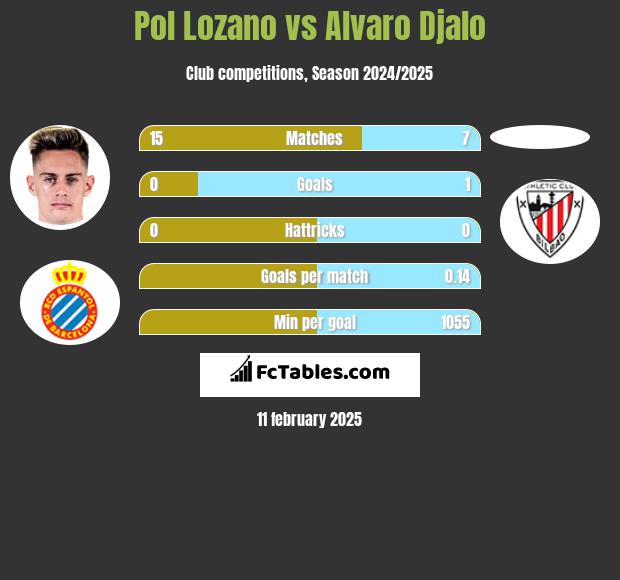 Pol Lozano vs Alvaro Djalo h2h player stats