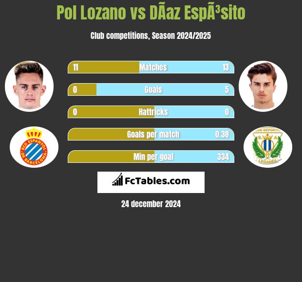 Pol Lozano vs DÃ­az EspÃ³sito h2h player stats