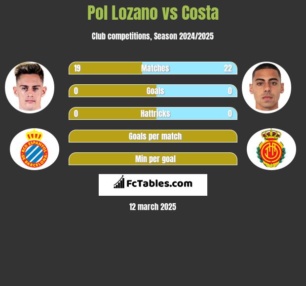 Pol Lozano vs Costa h2h player stats