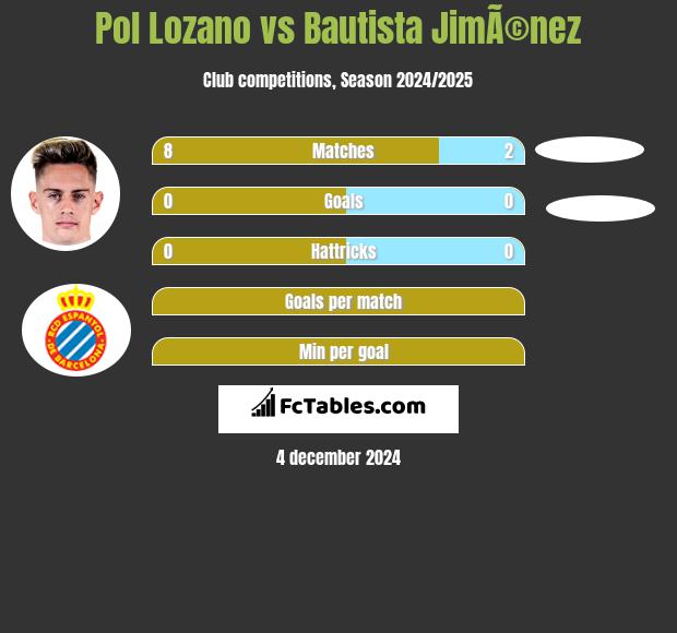 Pol Lozano vs Bautista JimÃ©nez h2h player stats