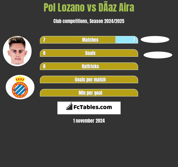 Pol Lozano vs DÃ­az Aira h2h player stats