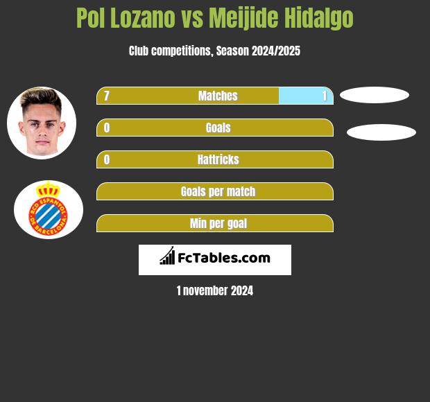 Pol Lozano vs Meijide Hidalgo h2h player stats