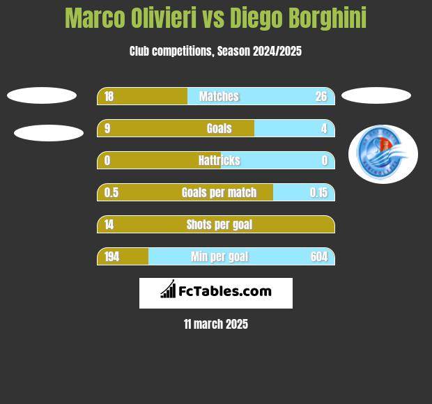 Marco Olivieri vs Diego Borghini h2h player stats