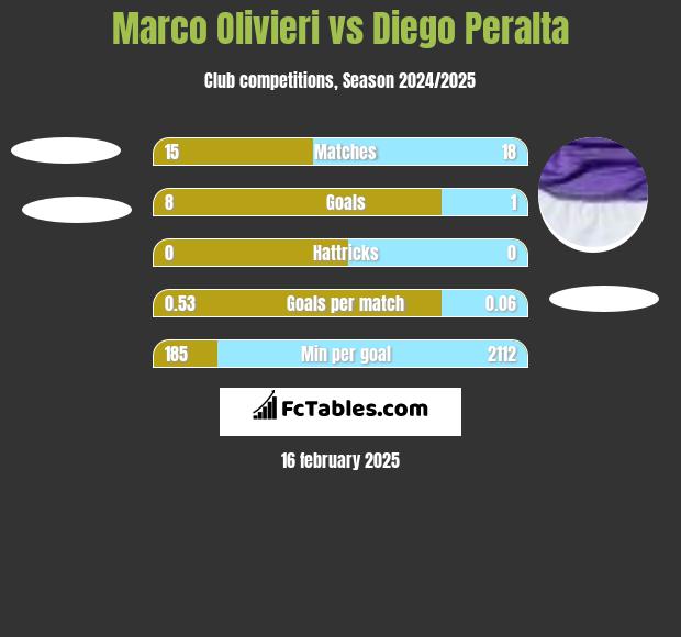 Marco Olivieri vs Diego Peralta h2h player stats