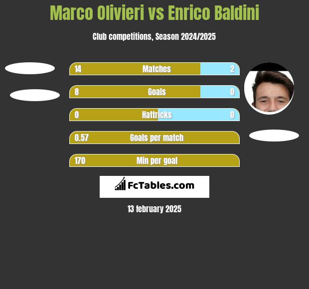 Marco Olivieri vs Enrico Baldini h2h player stats