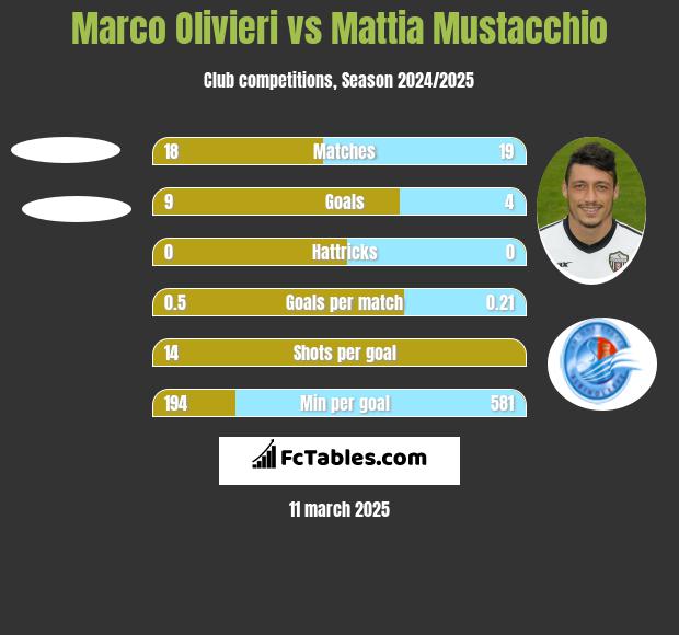 Marco Olivieri vs Mattia Mustacchio h2h player stats