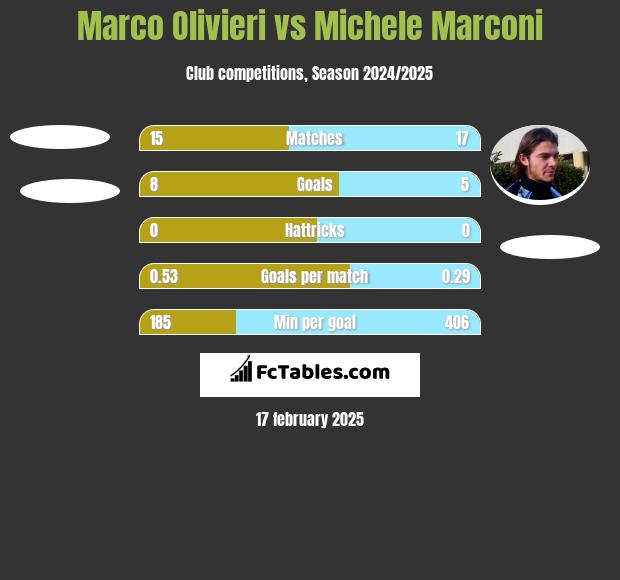 Marco Olivieri vs Michele Marconi h2h player stats