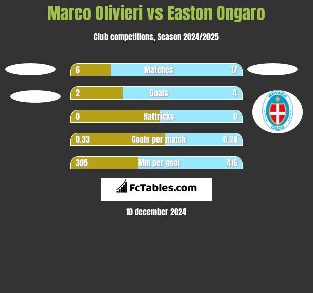 Marco Olivieri vs Easton Ongaro h2h player stats