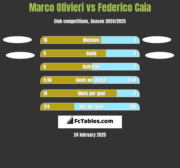 Marco Olivieri vs Federico Caia h2h player stats