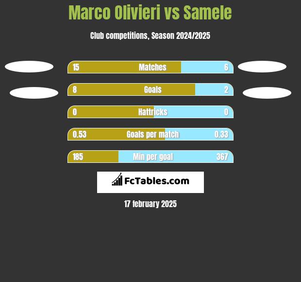 Marco Olivieri vs Samele h2h player stats