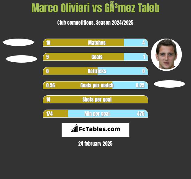 Marco Olivieri vs GÃ³mez Taleb h2h player stats