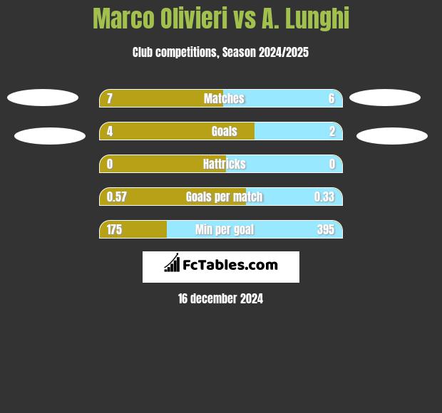 Marco Olivieri vs A. Lunghi h2h player stats