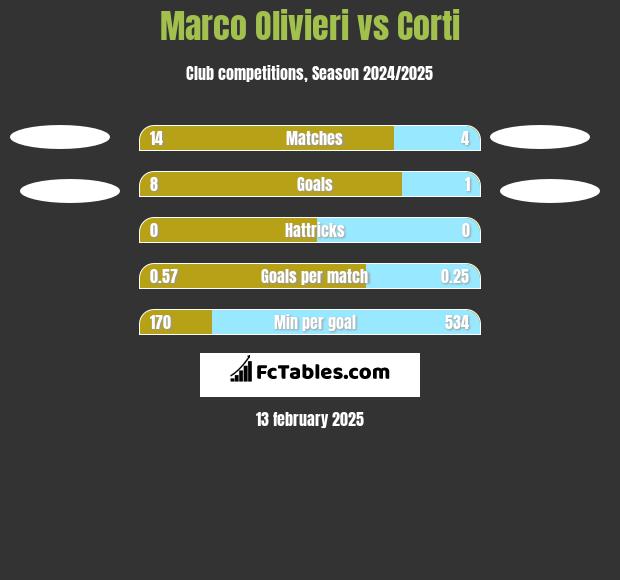 Marco Olivieri vs Corti h2h player stats