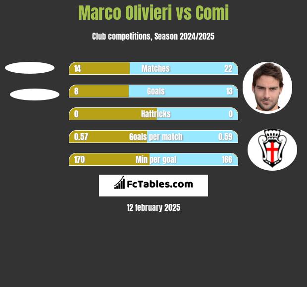 Marco Olivieri vs Comi h2h player stats