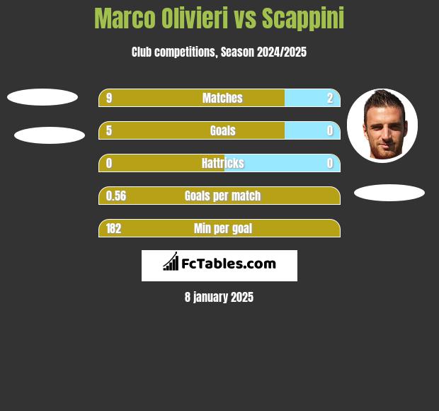 Marco Olivieri vs Scappini h2h player stats