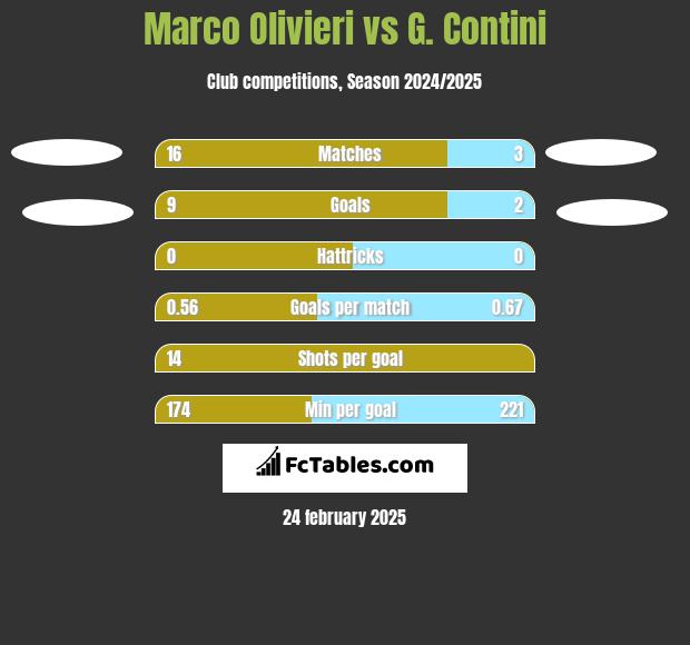 Marco Olivieri vs G. Contini h2h player stats