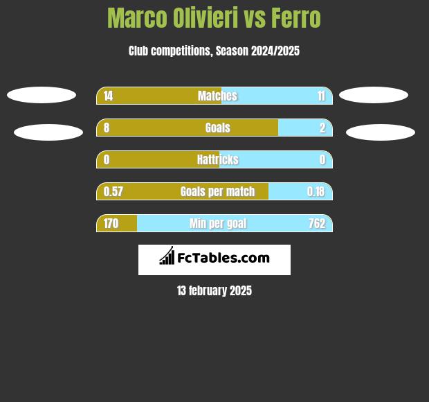 Marco Olivieri vs Ferro h2h player stats