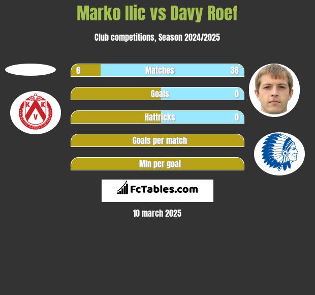 Marko Ilic vs Davy Roef h2h player stats