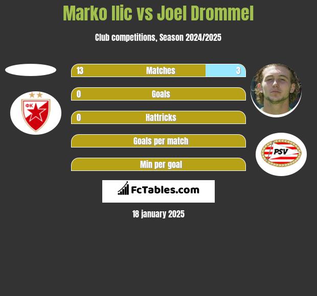 Marko Ilic vs Joel Drommel h2h player stats