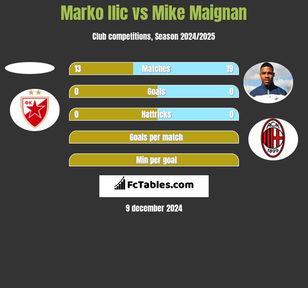 Marko Ilic vs Mike Maignan h2h player stats