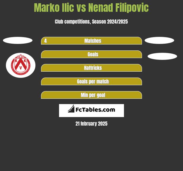 Marko Ilic vs Nenad Filipovic h2h player stats