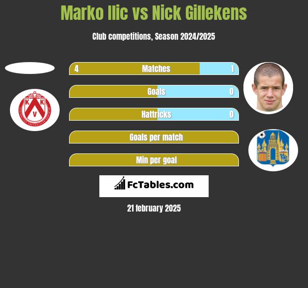 Marko Ilic vs Nick Gillekens h2h player stats