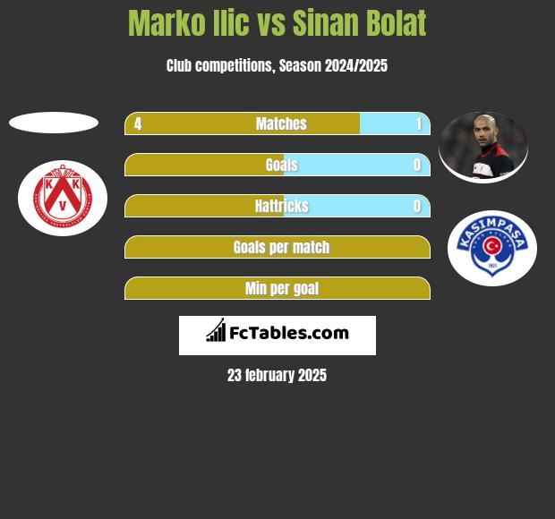 Marko Ilic vs Sinan Bolat h2h player stats