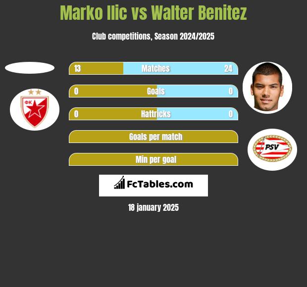 Marko Ilic vs Walter Benitez h2h player stats