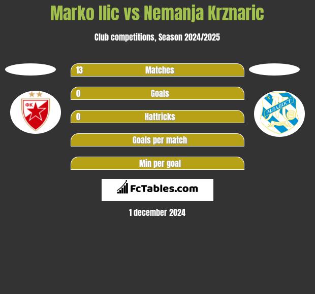 Marko Ilic vs Nemanja Krznaric h2h player stats