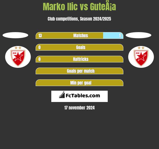 Marko Ilic vs GuteÅ¡a h2h player stats