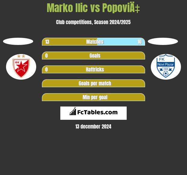 Marko Ilic vs PopoviÄ‡ h2h player stats