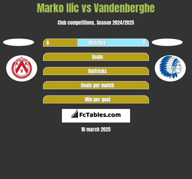 Marko Ilic vs Vandenberghe h2h player stats