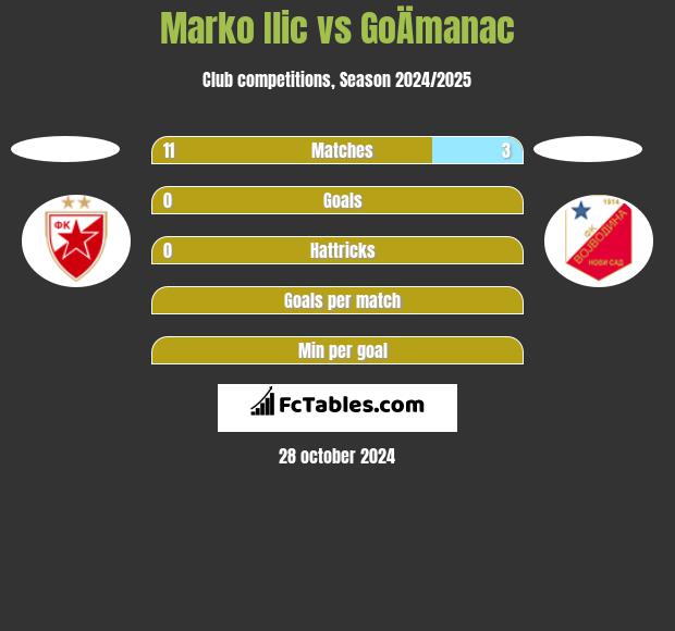 Marko Ilic vs GoÄmanac h2h player stats