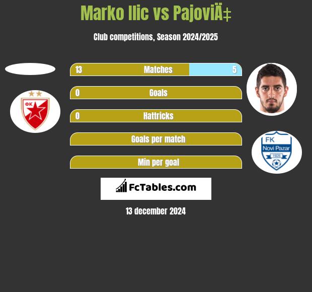 Marko Ilic vs PajoviÄ‡ h2h player stats